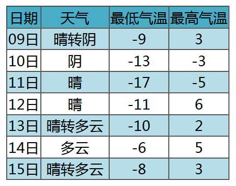 雪+沙尘！张家口最低气温跌至-29℃！未来三天……