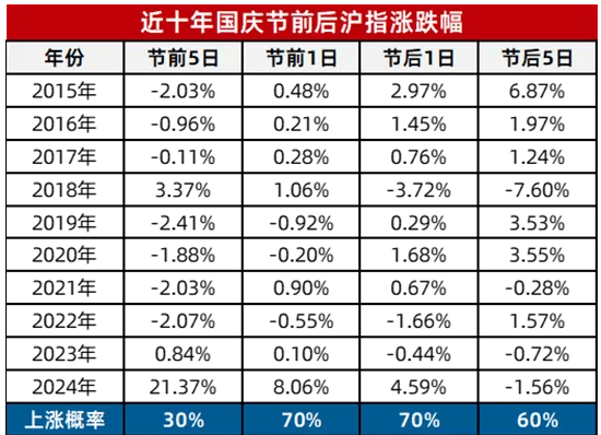 9月创业板指大涨12% A股节后如何走