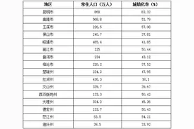 4673万！2023年云南省常住人口主要数据公报出炉图片