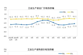 国家统计局：2024年12月份工业生产者出厂价格同比降幅收窄图片