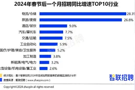 春招三大热招领域出炉，哪个岗位求职“最卷”？图片