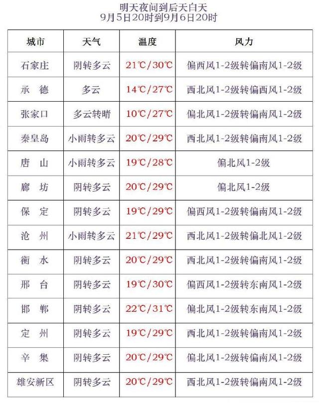 北方秋凉上线气温将创新低！河北大范围降水来袭，影响这些地方→