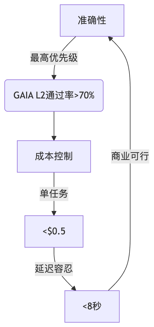 GAIA：AI Agent 的评估标准