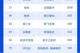 2023胡润百富榜：医疗行业9人上榜，多人财富缩水图片