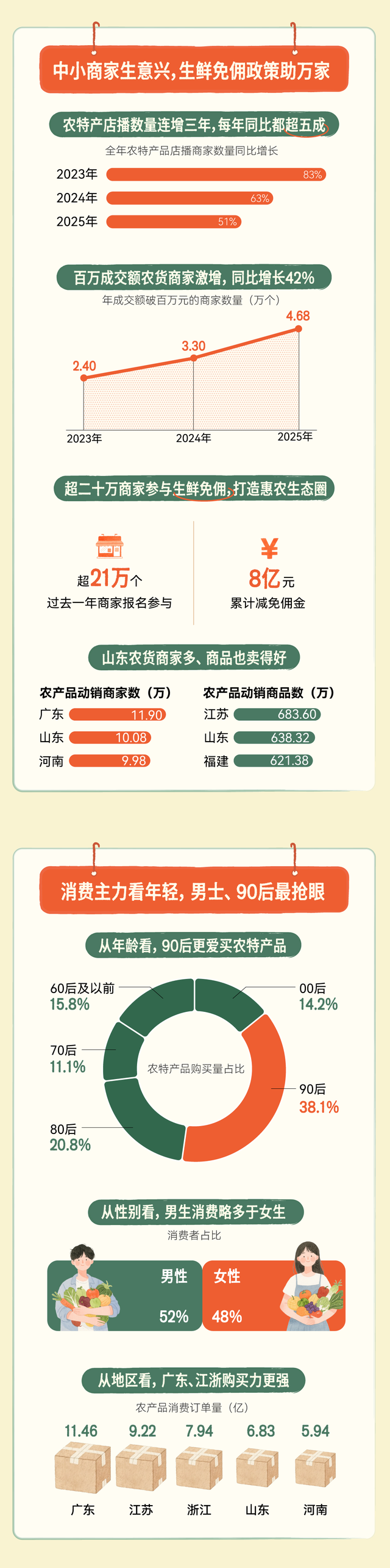 抖音电商三年销售农货两百亿单