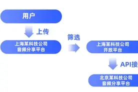 音频分享平台未经授权以API方式向第三方提供筛选后的用户上传音频  法院：构成直接侵权！图片