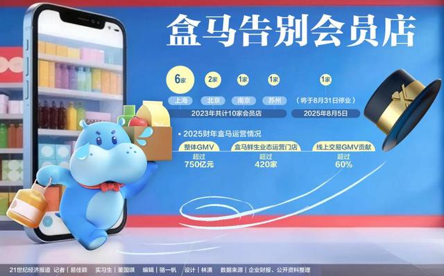 告别会员店，盒马转舵下沉