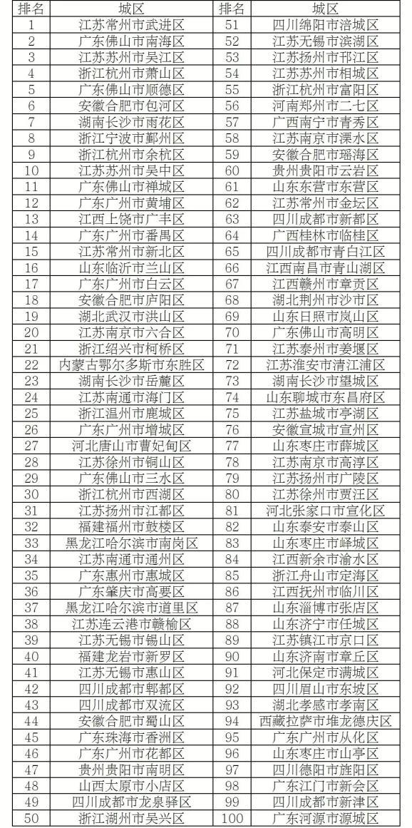 百强县市贡献全国超20%GDP