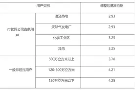 上海非居民用户天然气，明起调价！图片