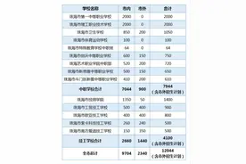 平均每名考生都能进入高中阶段！珠海中职（技工）学校招生计划首发图片