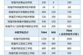 平均每名考生都能进入高中阶段！珠海中职（技工）学校招生计划首发图片