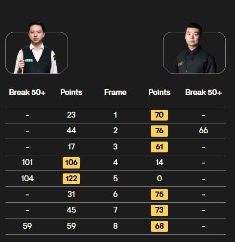 庞俊旭晋级斯诺克英锦赛16强