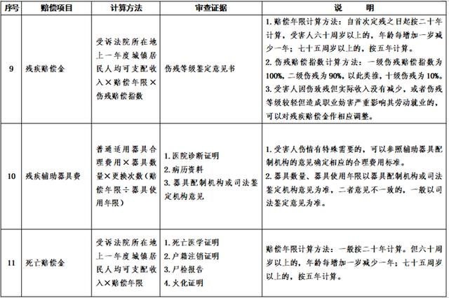 山东2026年起实施交通事故赔偿统一标准，多项目计算有了“硬标尺”
