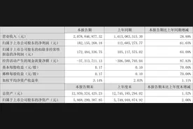 方大集团：2023年上半年净利润1.82亿元 同比增长61.65%图片