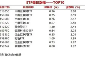 7只ETF涨幅超过2%，中概互联网ETF（513050）上涨2.88%图片