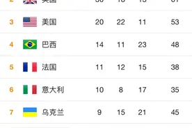奖牌榜第一！巴黎残奥会上，中国队金牌已超过50！图片