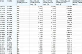 西北五省84家公司预告半年报业绩，谁净利大幅预增？谁是“差生”？图片