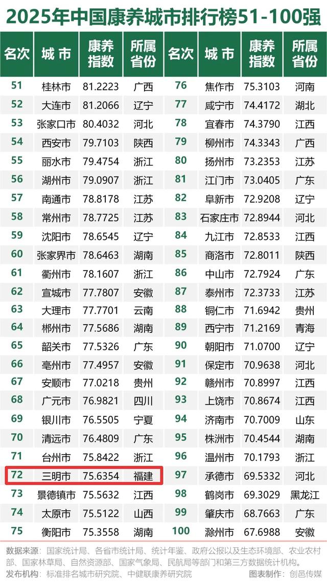 三明上榜“2025年中国康养城市排行榜百强”，邀您来解锁一场自然疗愈之旅～
