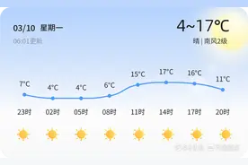 淄博今日晴朗适宜出行，明日持续晴好图片