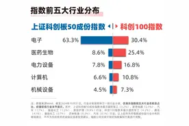 科创板宣布设立六周年，科创板50ETF（588080）、科创100ETF易方达（588210）等产品布局科技创新发展机遇图片