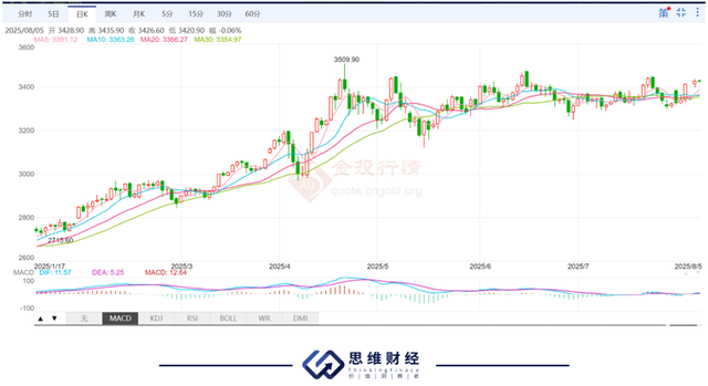 黄金这把火还能烧多久
