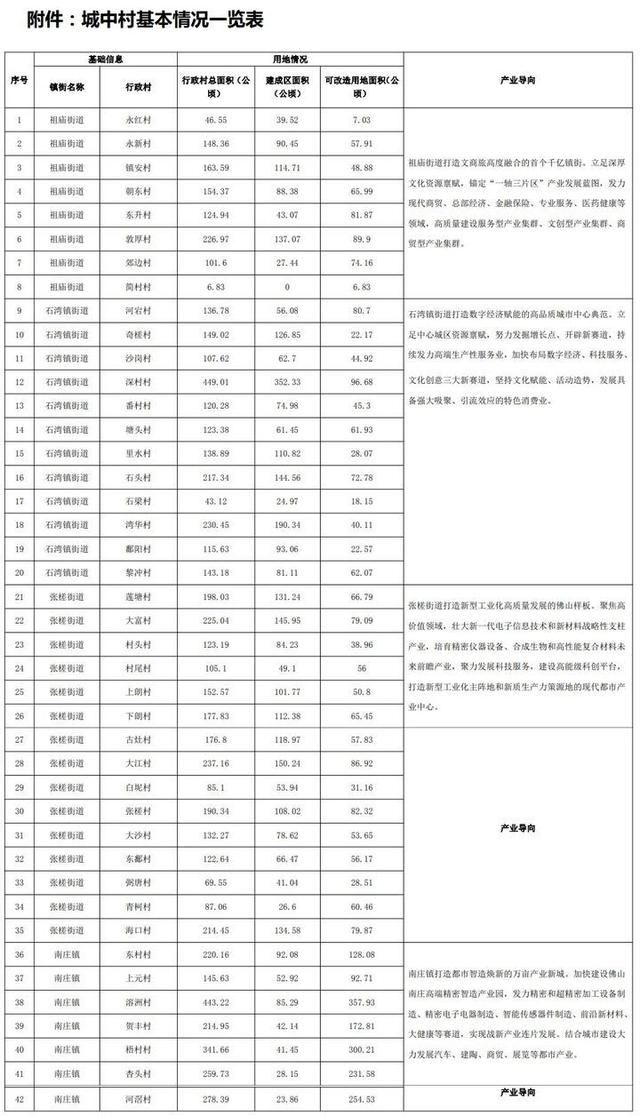 猛料！禅城2025旧改计划曝光！17大项目！南海顺德“成片开发”方案出炉
