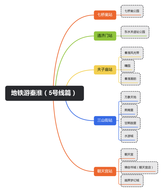秦淮周末去哪儿玩丨地铁游秦淮——五号线篇，来了！