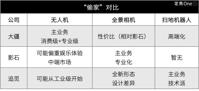 大疆、影石、追觅，跨界混战