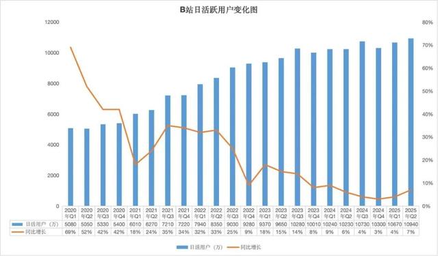 B站成运营优等生：业绩全方位增长