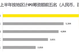 安永：上半年IPO融资额预计降逾八成，创2017年来同期最低图片