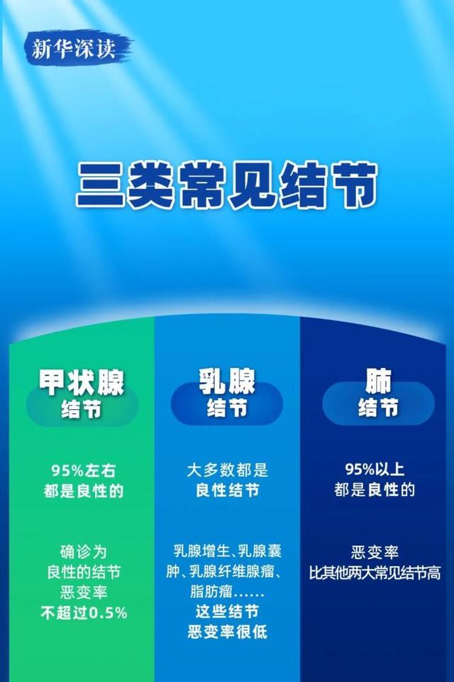 结节算不算一种病？是癌症的“前兆”吗？答案出乎意料