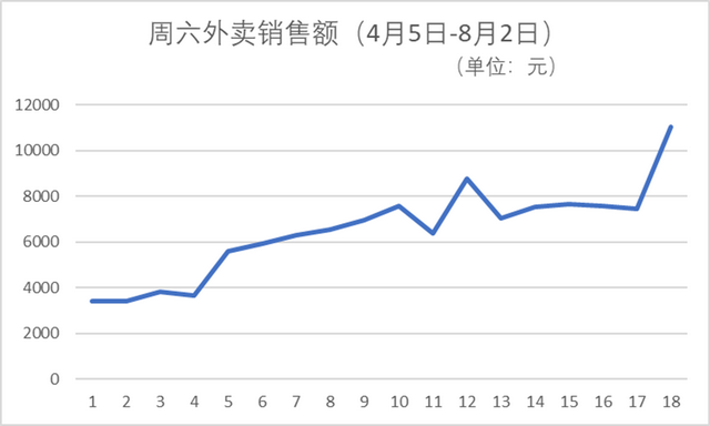外卖平台集体官宣规范促销后 商家缘何再现“爆单”？