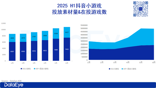 月活近5亿，中重度IAP品类消耗暴增，小游戏行业新方向浮现？