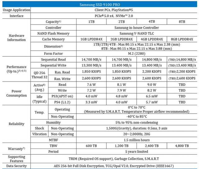 三星扩展 SSD 9100 Pro 产品线 推出 8TB PCIe 5.0型号