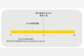 美团防疲劳新政在江浙沪闽四省市试点：日跑单大于12小时强制下线图片