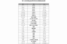 第十五届全国运动会田径比赛成绩达标标准：男子100米10秒11图片
