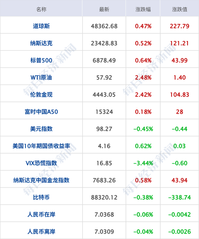 快手深夜回应：遭到黑灰产攻击，已报警；万科首个展期方案仍未获通过；比亚迪，涨薪；涨超2%，黄金再创历史新高丨每经早参