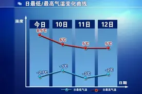 大风+降温！石家庄接下来的天气将……图片