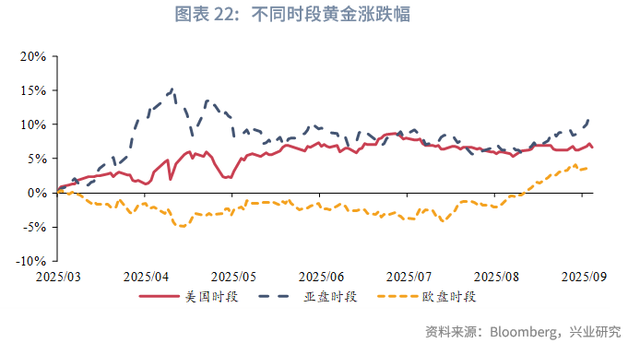 2025年第四季度贵金属展望