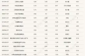 又有基金经理包揽单日涨幅榜前三！重仓这一板块图片