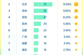 谁是最强科创之城？北上苏深科创板企业霸榜，天津西安上榜市值Top10图片