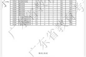 广东高考提前批非军检院校投档分数线：历史类最高665分，物理类最高680分图片