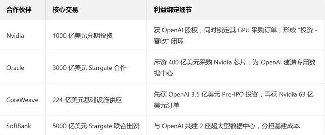 OpenAI千亿赌局：利益网织就的AI 基建，还是又一个互联网泡沫？