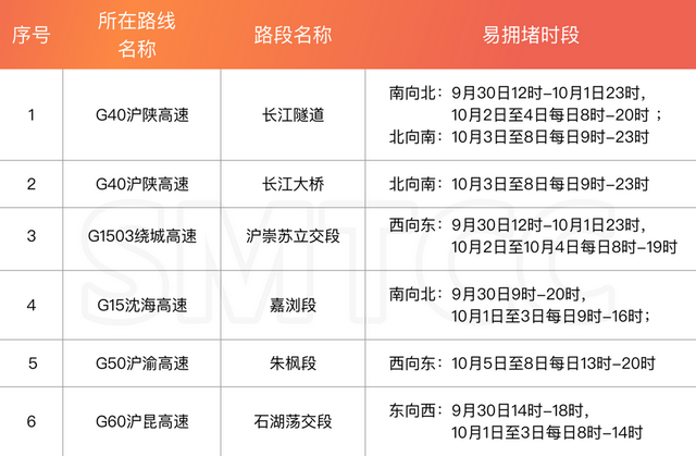 最长35小时，最早9月30日9时起，国庆长假出城高速易拥堵，建议错峰出行