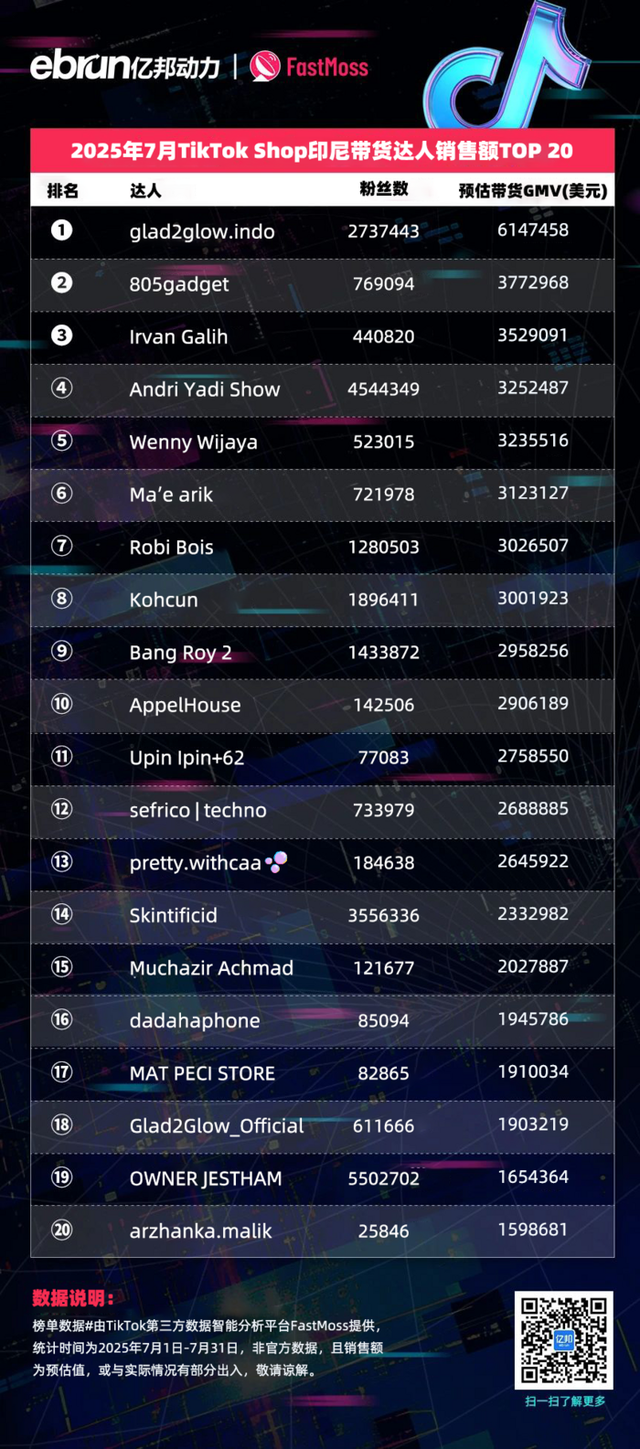 TikTok Shop东南亚7月榜单：45位达人月带货额过百万美元 美妆个护类目持续霸榜