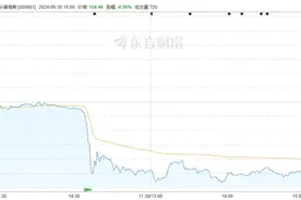 长春高新股价闪崩，回应：相关款项不存在坏账风险，公司不存在ST风险图片