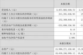 海格通信：2023年上半年净利润3.11亿元 同比增长6.80%图片