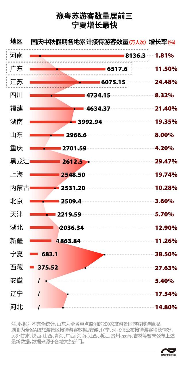 双节哪个省份是“人气王”