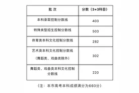 上海高考分数线公布！本科录取控制分数线403分图片