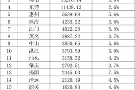 广东21市去年GDP出炉：广州重回全国前四，8市增速跑赢全省图片